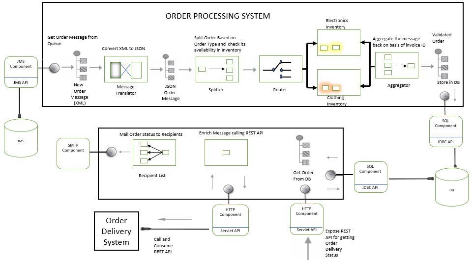 Apache Camel EIP Tutorial