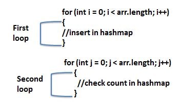 Find odd occurrence of an element in the array using hashmap