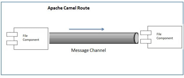 Apache Camel Endpoints