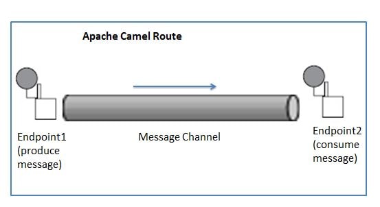 Apache Camel Endpoints