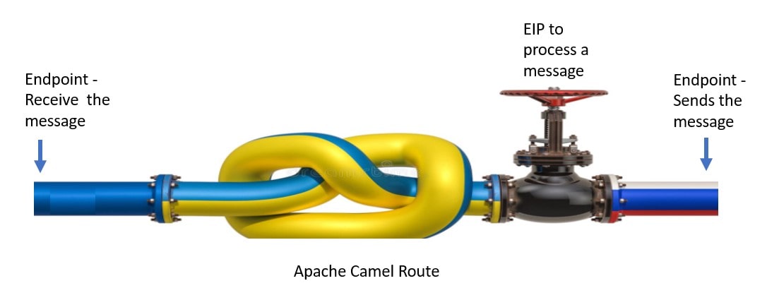 Apache Camel Route