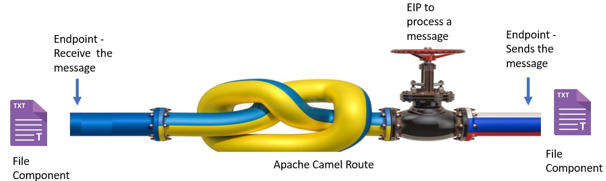 Apache Camel Component