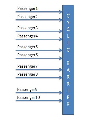 Java CyclicBarrier Example