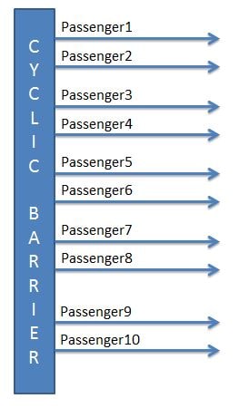 Java CyclicBarrier