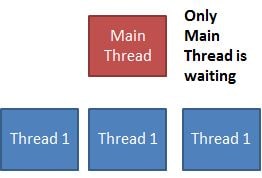 Difference between CountDownLatch and Circular Barrier