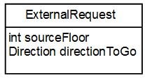 Elevator System Design - Class ExternalRequest