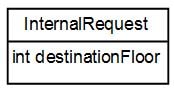 Elevator System Design - Class InternalRequest