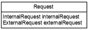 Elevator System Design - Class Request