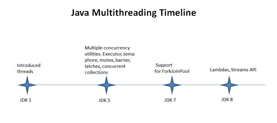 Java Multithreading - Timeline