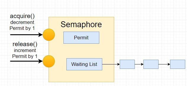 Java Semaphore Tutorial