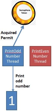 Java Semaphore token