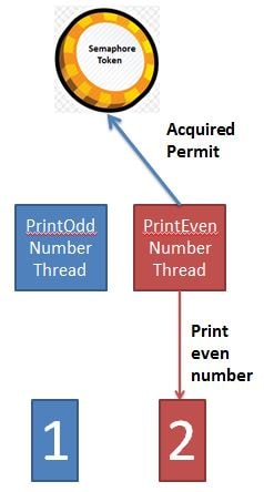 Java Semaphore Print Even Odd numbers