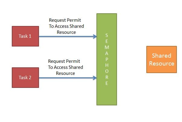 Semaphore Access Tutorial